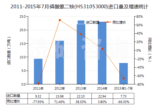2011-2015年7月磷酸氫二銨(HS31053000)進(jìn)口量及增速統(tǒng)計(jì)